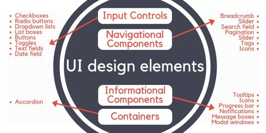 UI/ UX設(shè)計指南：專業(yè)術(shù)語，解釋，建議及未來發(fā)展趨勢