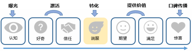 如何通過(guò)產(chǎn)品上的精妙設(shè)計(jì)，實(shí)現(xiàn)用戶(hù)增長(zhǎng)？