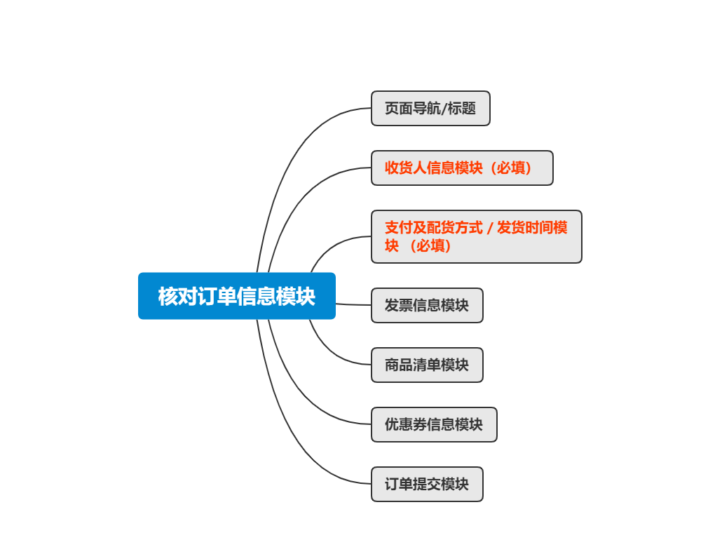 关于填写 / 核对订单信息的产品思考