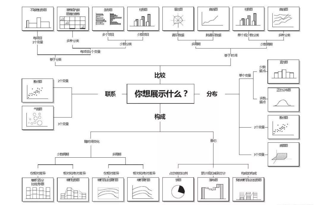 初学者如何快速上手数据可视化设计