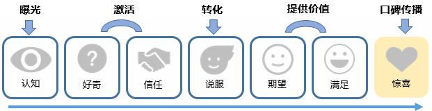 如何通過(guò)產(chǎn)品上的精妙設(shè)計(jì)，實(shí)現(xiàn)用戶(hù)增長(zhǎng)？