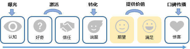 如何通過(guò)產(chǎn)品上的精妙設(shè)計(jì)，實(shí)現(xiàn)用戶(hù)增長(zhǎng)？