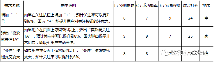 從運營角度，談談需求管理