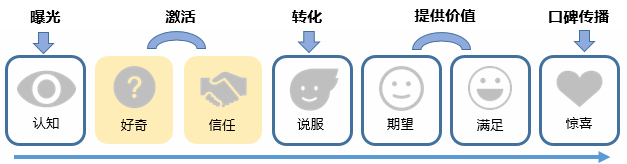 如何通過(guò)產(chǎn)品上的精妙設(shè)計(jì)，實(shí)現(xiàn)用戶(hù)增長(zhǎng)？