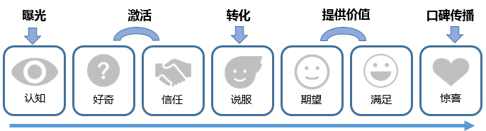 如何通過(guò)產(chǎn)品上的精妙設(shè)計(jì)，實(shí)現(xiàn)用戶(hù)增長(zhǎng)？