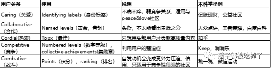 做UGC成長激勵前，要想明白三件事