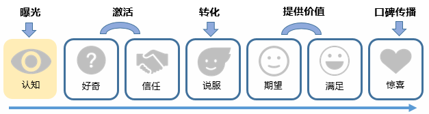 如何通過(guò)產(chǎn)品上的精妙設(shè)計(jì)，實(shí)現(xiàn)用戶(hù)增長(zhǎng)？