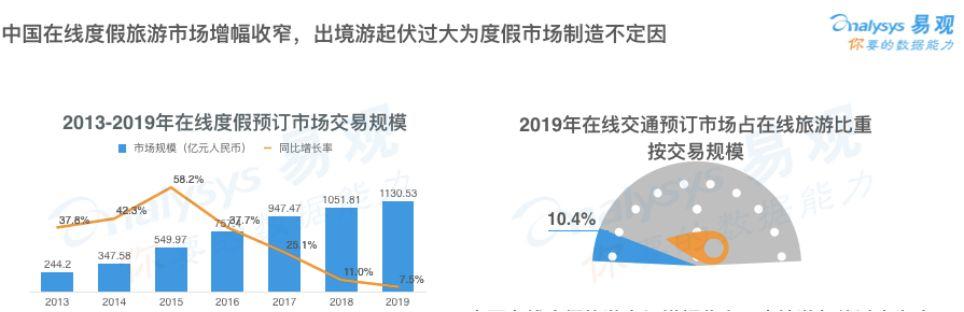 报告解读 | 闻旅深度解读《中国在线旅游市场年度综合分析2020》
