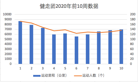 北京瑞旗社区健走团前10周公开数据，数据来源咕咚运动团