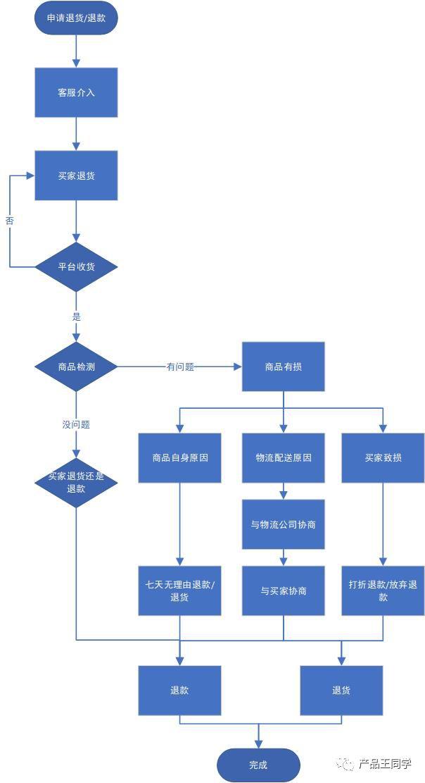 倒推拼多多產(chǎn)品需求文檔