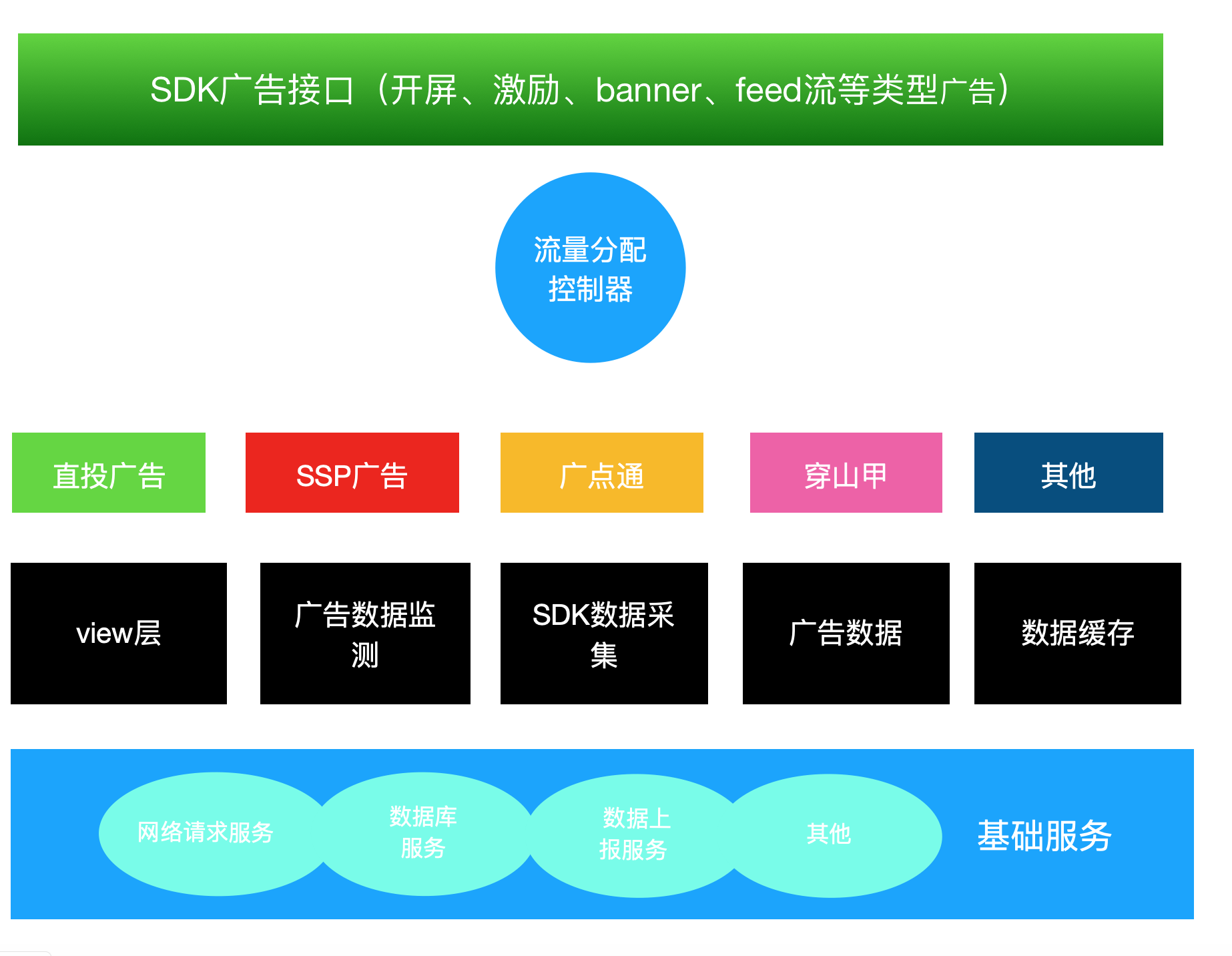 聚合廣告SDK 技術(shù)設(shè)計方案