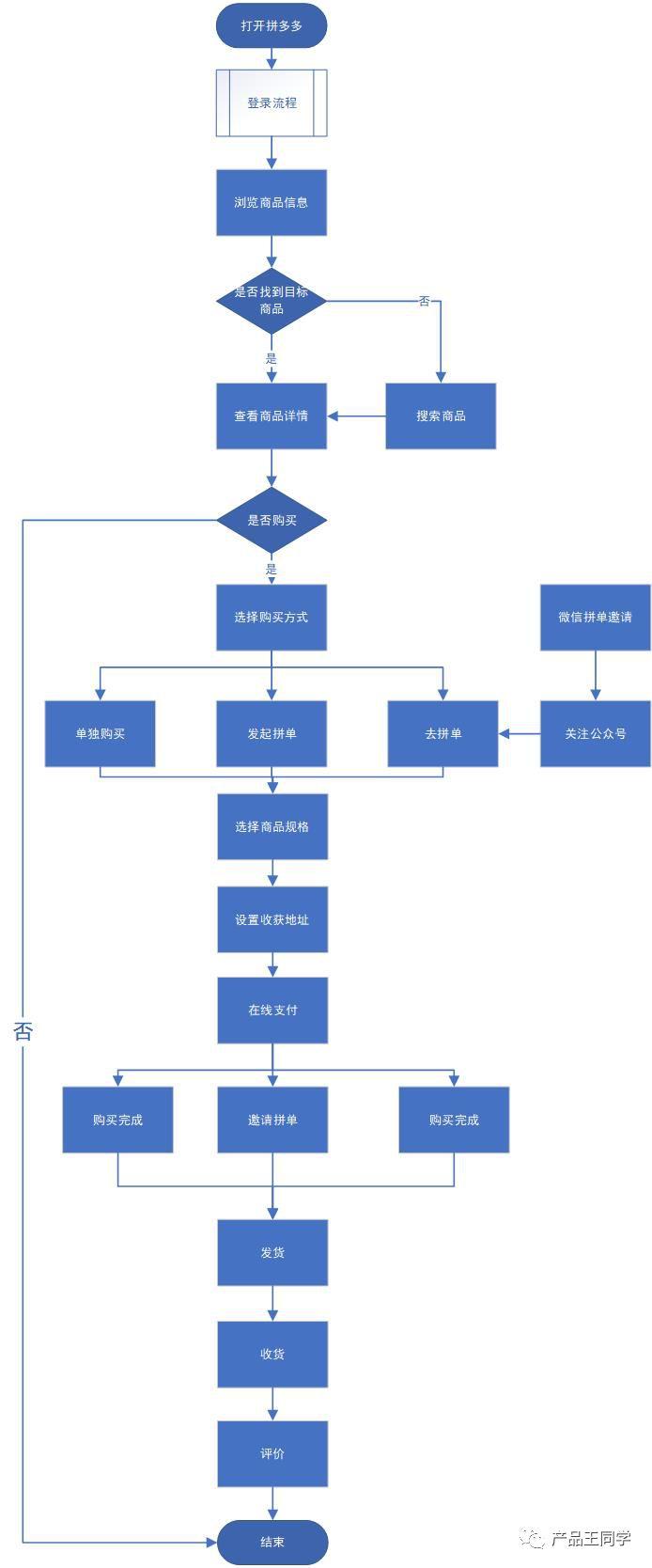 倒推拼多多產(chǎn)品需求文檔