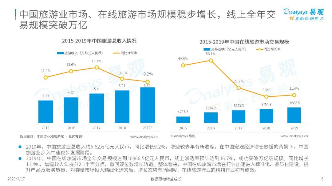 2020中国在线旅游市场年度综合分析