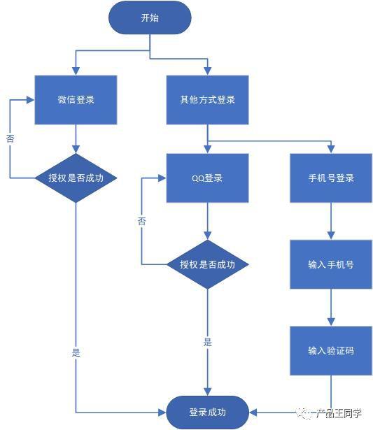 倒推拼多多產(chǎn)品需求文檔