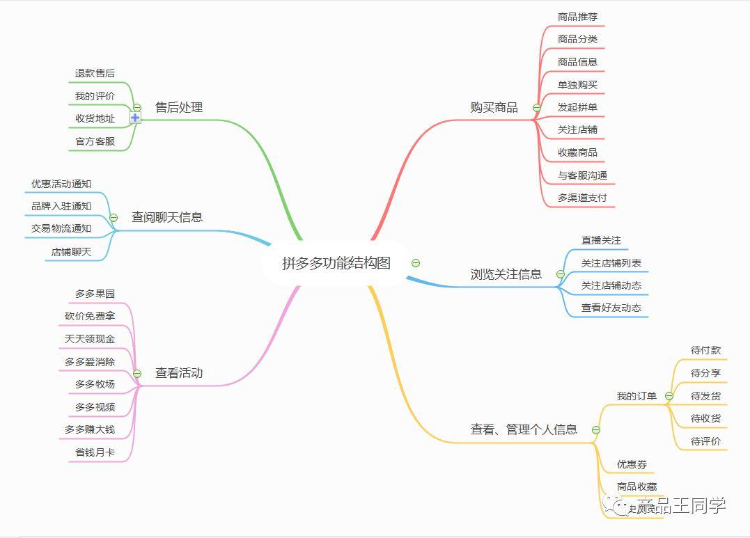 倒推拼多多產(chǎn)品需求文檔