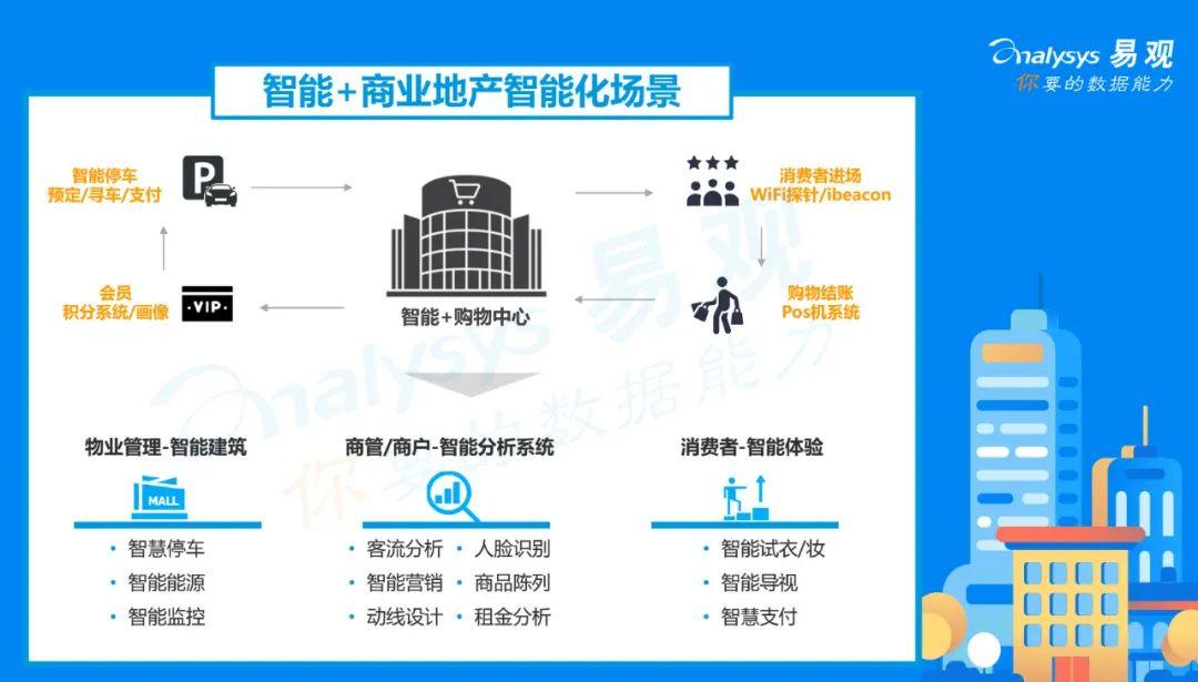 2020年中国智能+商业地产分析 | 以智能化手段提高购物中心的客户购物体验与运营效率