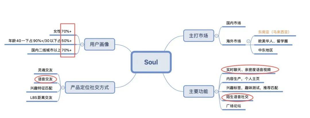 【题目拆解】关于soul的一些思考和讨论