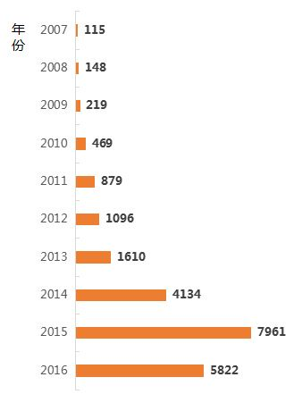 图：2007-2016年融资次数变化情况
