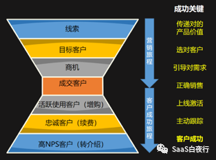 SaaS创业路线图 (80）:全员参与才有客户成功