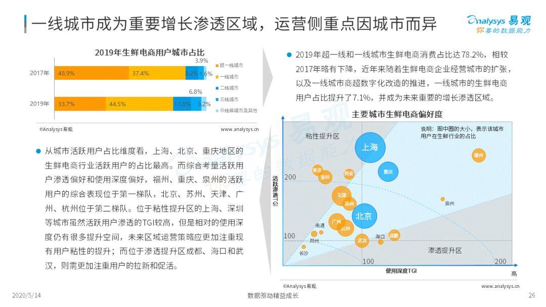 2020年中国生鲜电商市场年度综合分析