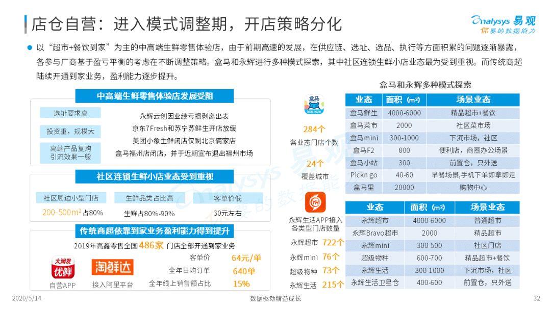 2020年中国生鲜电商市场年度综合分析