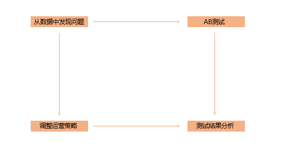 日常运营中，如何做好AB实验？