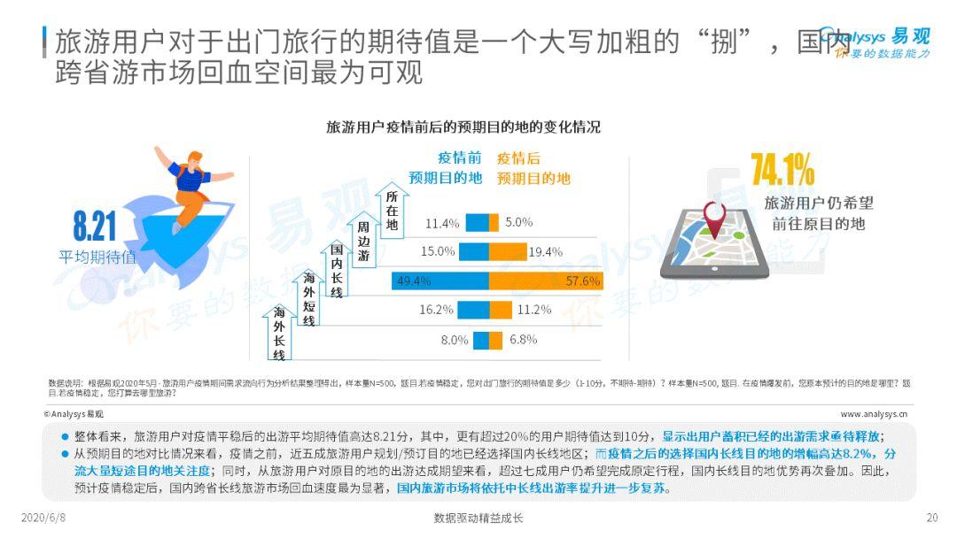 2020中国旅游用户疫情期间数字行为专题分析