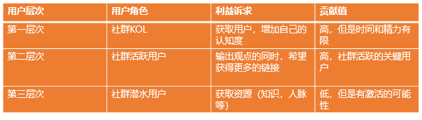 社群活跃=聊天？你的社群正在被聊天一步步毁掉