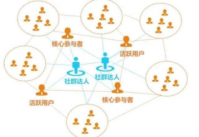 社群活跃=聊天？你的社群正在被聊天一步步毁掉