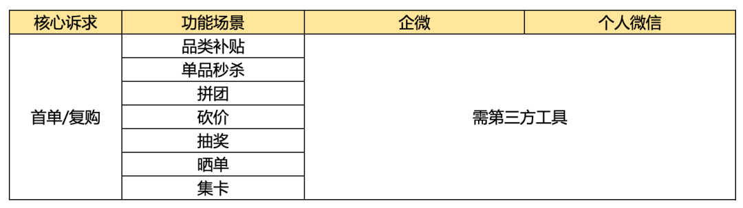 為什么企微私域看著香、聞著淡、吃著苦，但還是必須要做