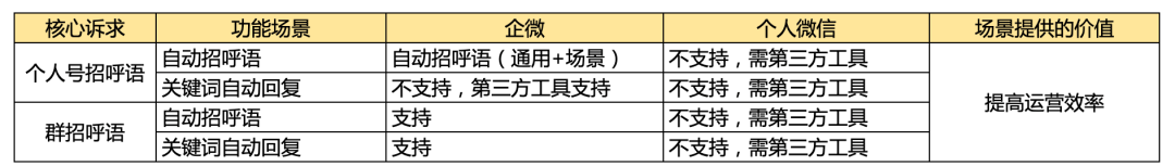 為什么企微私域看著香、聞著淡、吃著苦，但還是必須要做