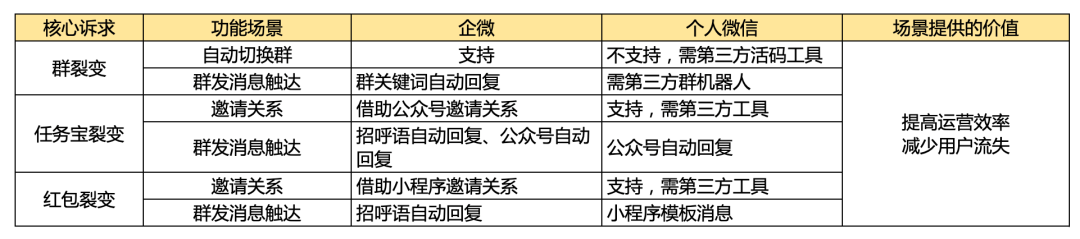 為什么企微私域看著香、聞著淡、吃著苦，但還是必須要做