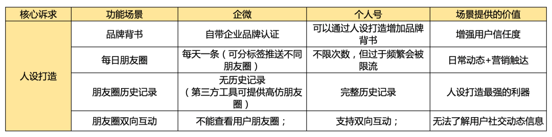 為什么企微私域看著香、聞著淡、吃著苦，但還是必須要做