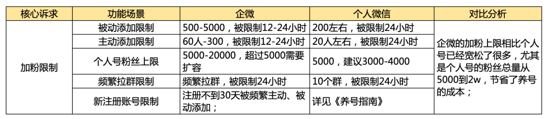 為什么企微私域看著香、聞著淡、吃著苦，但還是必須要做