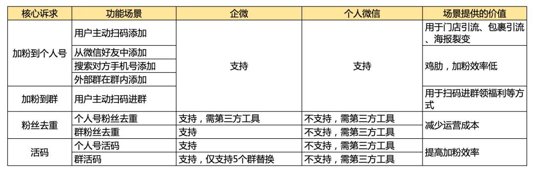 為什么企微私域看著香、聞著淡、吃著苦，但還是必須要做