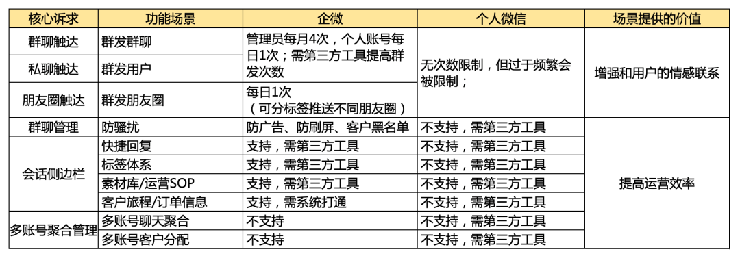 為什么企微私域看著香、聞著淡、吃著苦，但還是必須要做