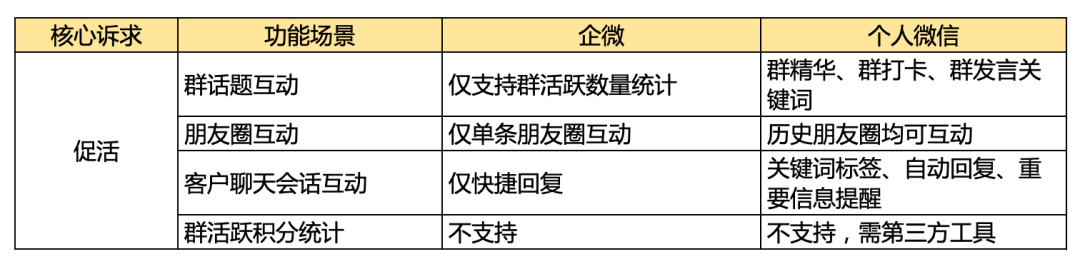 為什么企微私域看著香、聞著淡、吃著苦，但還是必須要做