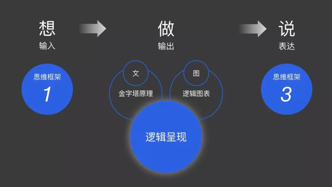 设计套路儿：让别人一下子明白你的设计