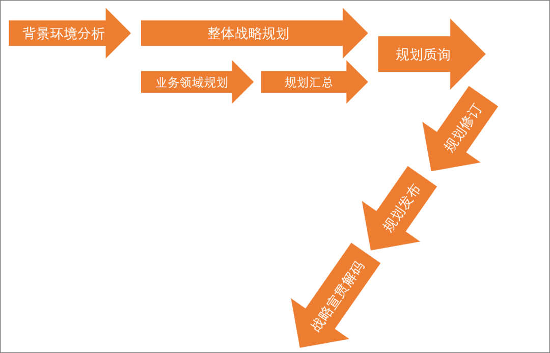 通用的戰略八步驟1)背景環境分析:用pest分析,五力模型,swot等戰略