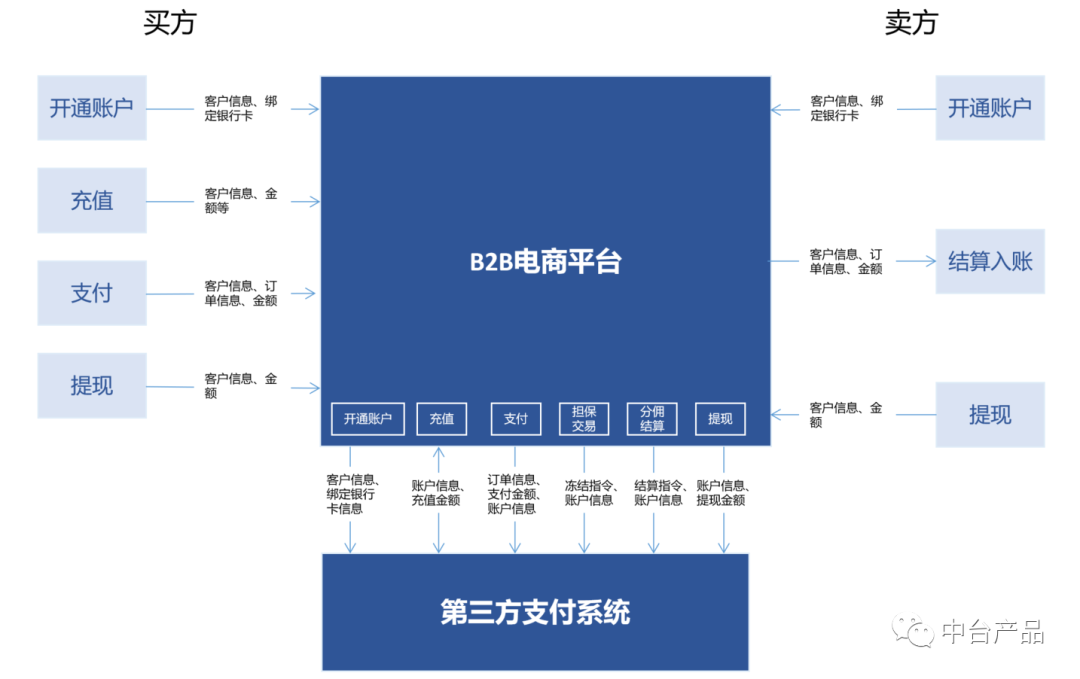 B2B电商平台支付及金融模块设计(中)