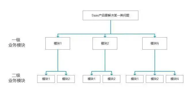 SaaS产品如何做好从0到1的架构搭建？