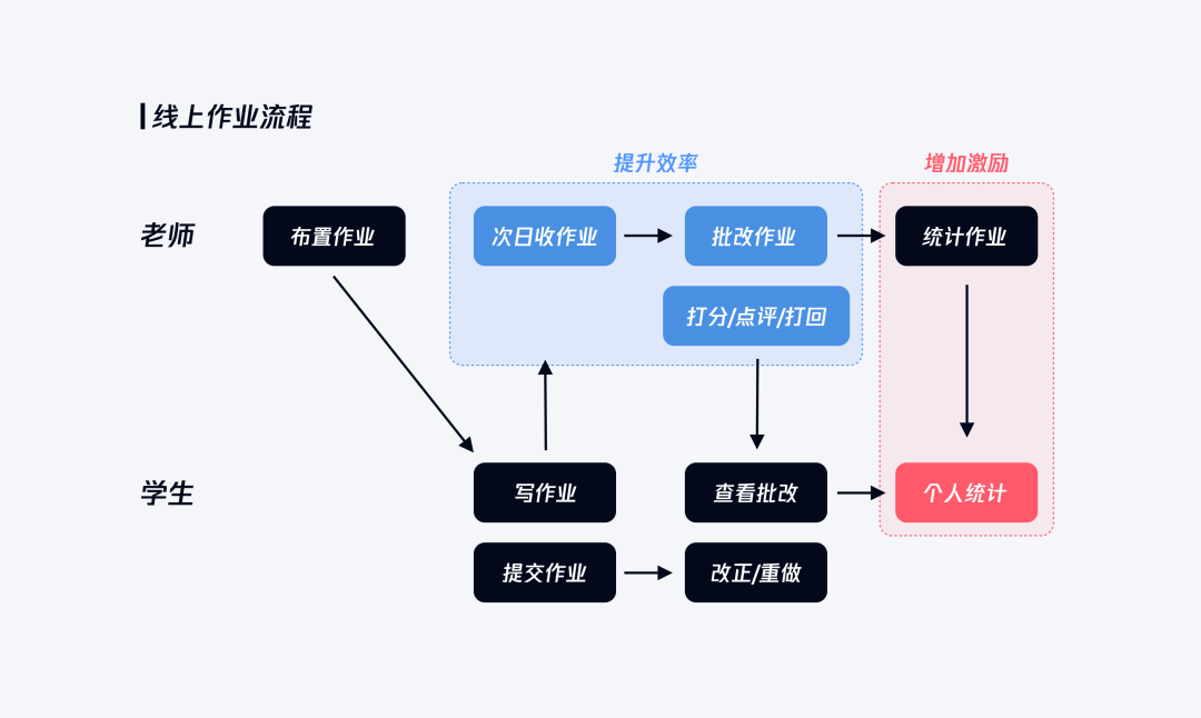 設(shè)計向善 | QQ群作業(yè)策劃故事