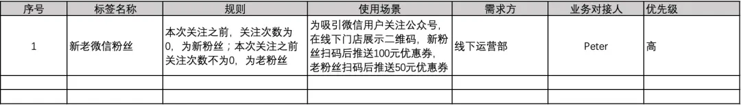 干货｜一文从0到1掌握用户画像知识体系