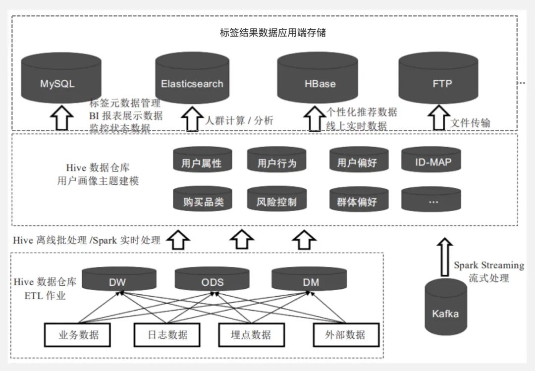 干货｜一文从0到1掌握用户画像知识体系