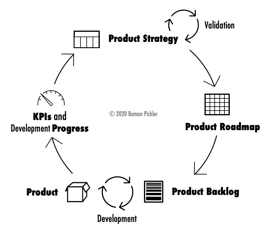 Product Strategy Cycle, Process Oly