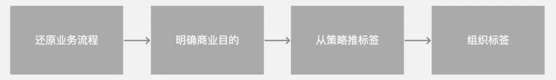 干货｜一文从0到1掌握用户画像知识体系