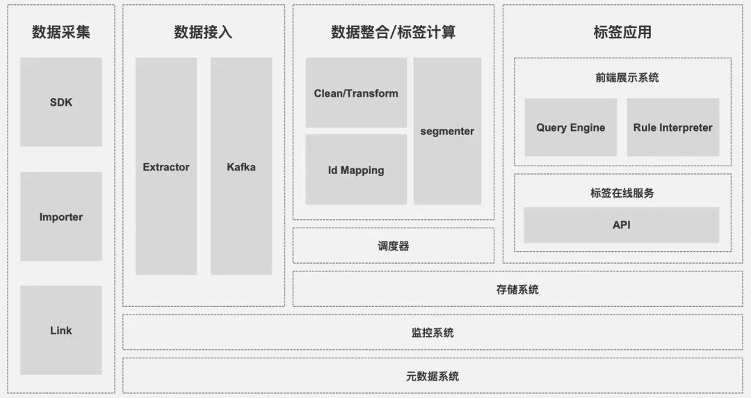 干货｜一文从0到1掌握用户画像知识体系