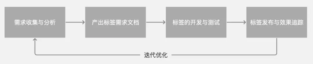 干货｜一文从0到1掌握用户画像知识体系