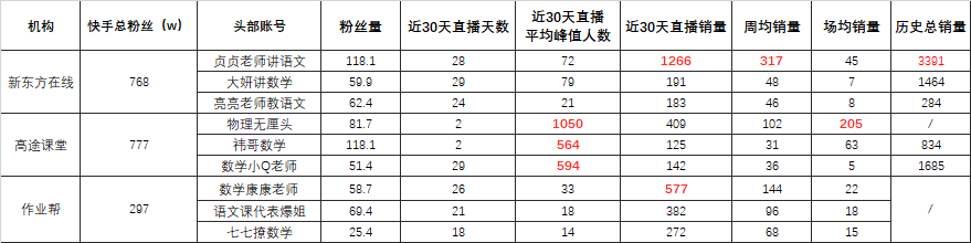 K12三巨头近30天直播数据统计by飞瓜数据