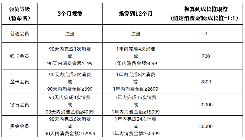 會員系統的自我反思